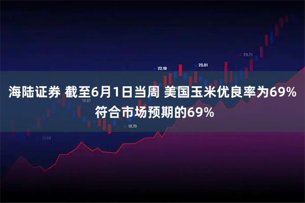 海陆证券 截至6月1日当周 美国玉米优良率为69% 符合市场预期的69%