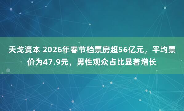 天戈资本 2026年春节档票房超56亿元，平均票价为47.9元，男性观众占比显著增长
